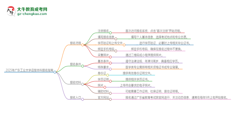 2025年廣東工業(yè)大學(xué)函授本科怎么報(bào)名？思維導(dǎo)圖