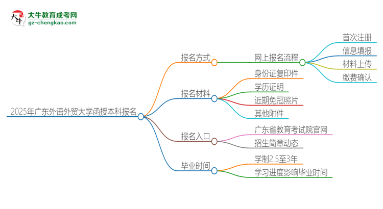 2025年廣東外語外貿大學函授本科怎么報名？思維導圖