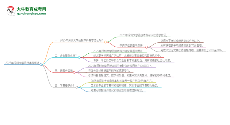 2025年深圳大學函授本科畢業(yè)有學位證可以拿嗎？思維導圖