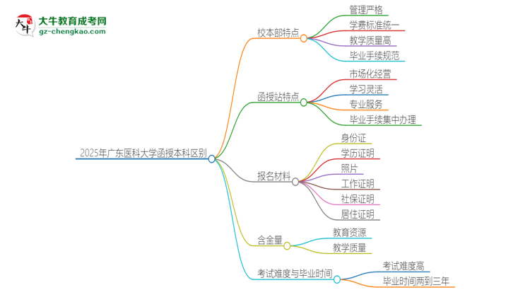 2025年廣東醫(yī)科大學函授本科校本部和函授站有哪些區(qū)別思維導圖