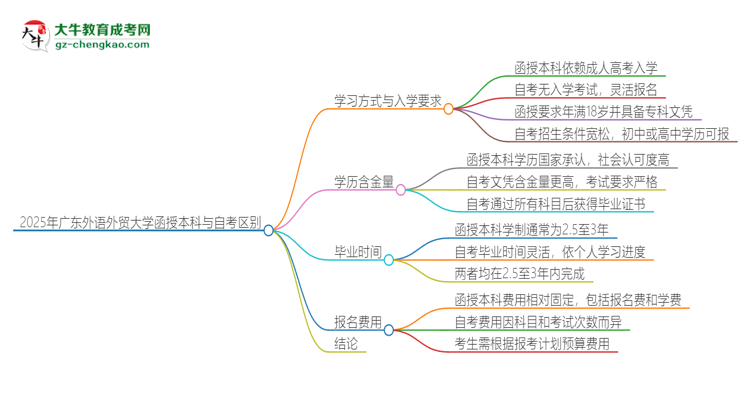 2025年廣東外語外貿(mào)大學(xué)函授本科和自考有什么區(qū)別？思維導(dǎo)圖