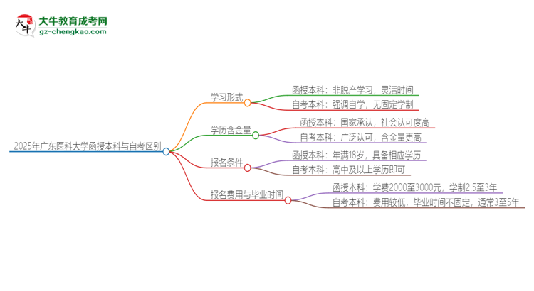 2025年廣東醫(yī)科大學函授本科和自考有什么區(qū)別？思維導圖