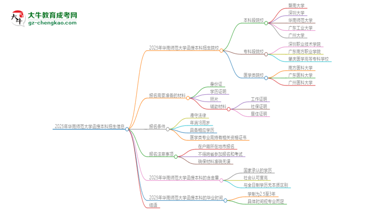 2025年華南師范大學函授本科學歷能考執(zhí)業(yè)醫(yī)師證嗎？思維導圖