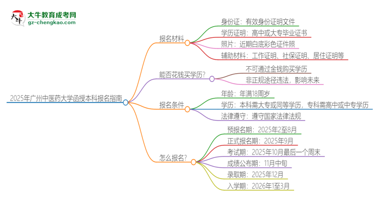 2025年廣州中醫(yī)藥大學(xué)報(bào)名函授本科需要什么材料？思維導(dǎo)圖