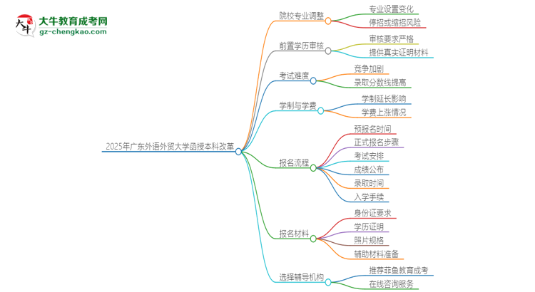 2025年廣東外語外貿(mào)大學(xué)函授本科改革有哪些變化？思維導(dǎo)圖