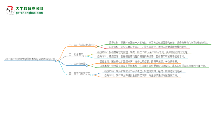 2025年廣東財(cái)經(jīng)大學(xué)函授本科和自考有什么區(qū)別？思維導(dǎo)圖