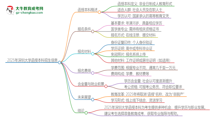 2025年深圳大學函授本科學歷能考執(zhí)業(yè)醫(yī)師證嗎？思維導(dǎo)圖