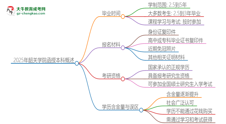2025年韶關(guān)學(xué)院函授本科多久能拿證？思維導(dǎo)圖