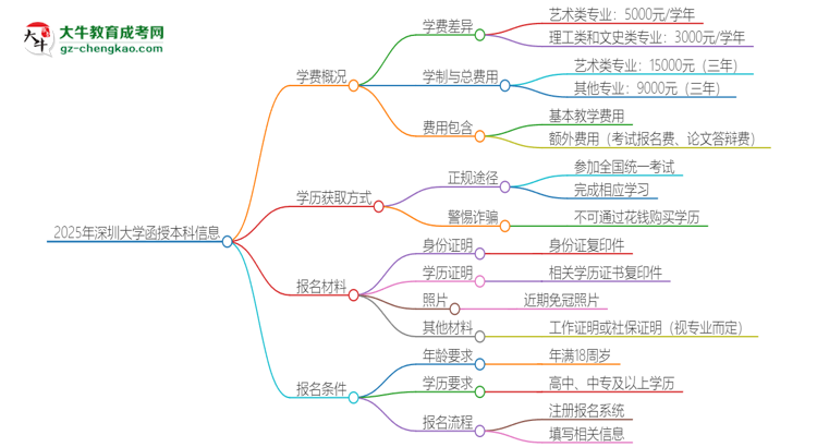 2025年深圳大學(xué)函授本科學(xué)費(fèi)要多少？思維導(dǎo)圖