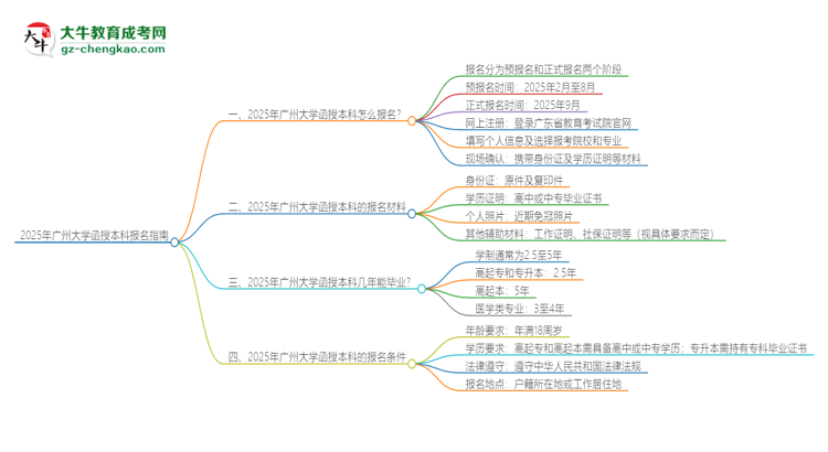 2025年廣州大學(xué)函授本科怎么報(bào)名？思維導(dǎo)圖