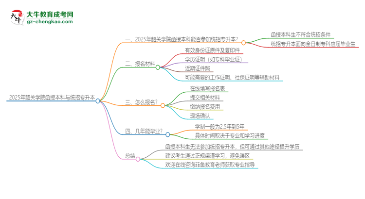 2025年韶關(guān)學(xué)院函授本科學(xué)歷能參加統(tǒng)招專(zhuān)升本嗎？思維導(dǎo)圖