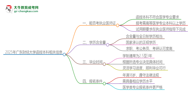 2025年廣東財經(jīng)大學函授本科學歷能考執(zhí)業(yè)醫(yī)師證嗎？思維導圖