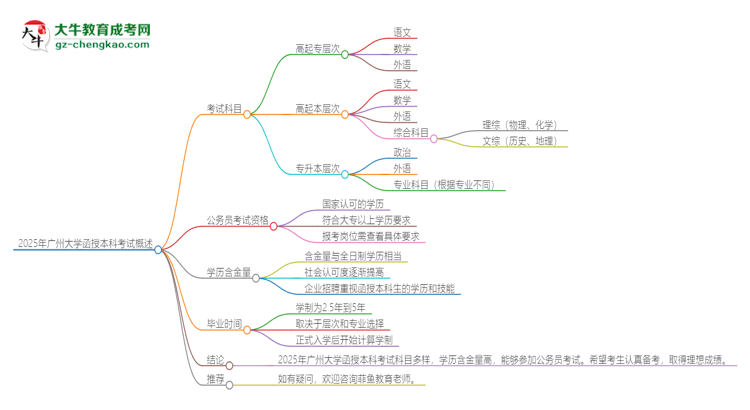 2025年廣州大學(xué)函授本科考試要考幾科？思維導(dǎo)圖