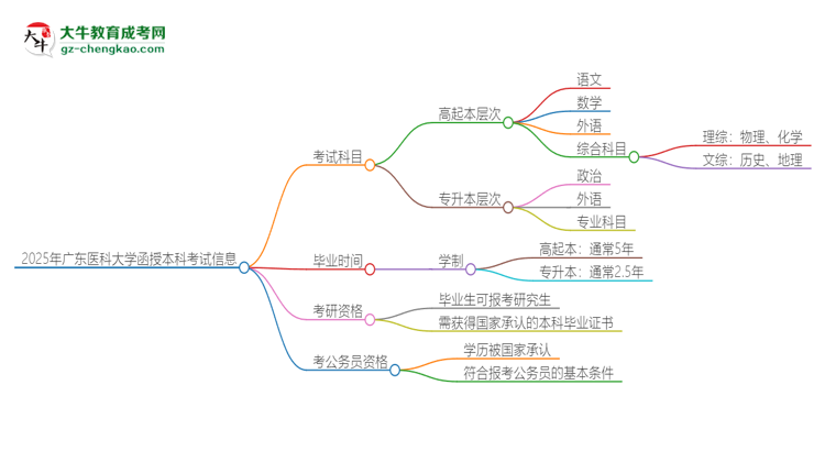 2025年廣東醫(yī)科大學(xué)函授本科考試要考幾科？思維導(dǎo)圖