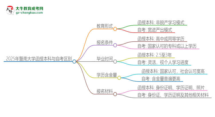 2025年暨南大學(xué)函授本科和自考有什么區(qū)別？思維導(dǎo)圖