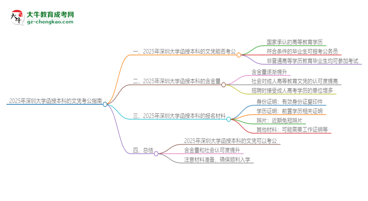 2025年深圳大學(xué)函授本科的文憑可以考公嗎？思維導(dǎo)圖