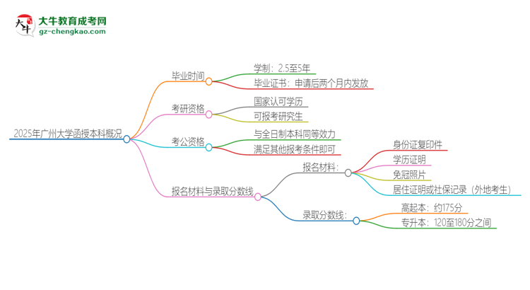 2025年廣州大學(xué)函授本科多久能拿證？思維導(dǎo)圖