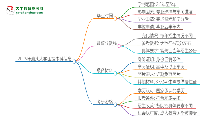 2025年汕頭大學(xué)函授本科多久能拿證？思維導(dǎo)圖
