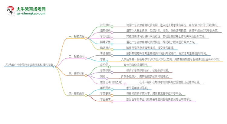 2025年廣州中醫(yī)藥大學(xué)函授本科怎么報(bào)名？思維導(dǎo)圖