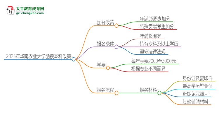 2025年華南農(nóng)業(yè)大學(xué)函授本科有什么政策能加分？思維導(dǎo)圖