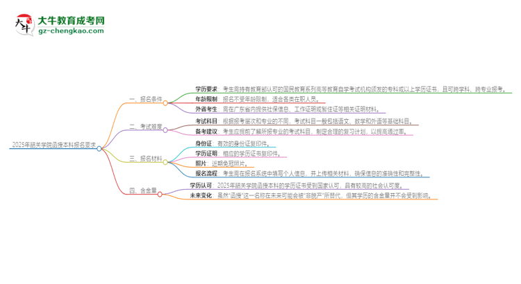 2025年韶關學院的函授本科報名有什么要求？思維導圖