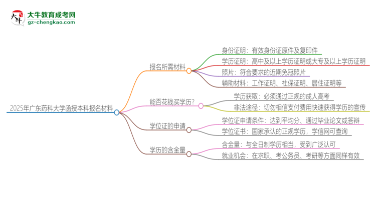 2025年廣東藥科大學(xué)報名函授本科需要什么材料？思維導(dǎo)圖