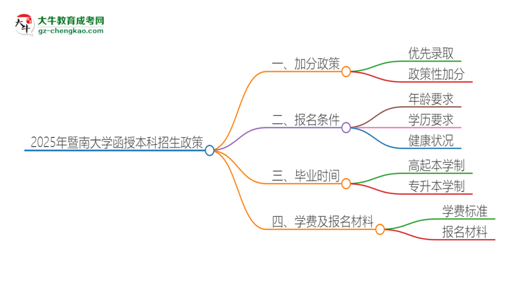 2025年暨南大學(xué)函授本科有什么政策能加分？思維導(dǎo)圖