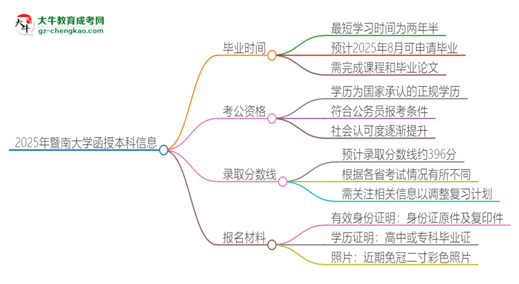 2025年暨南大學函授本科多久能拿證？思維導圖