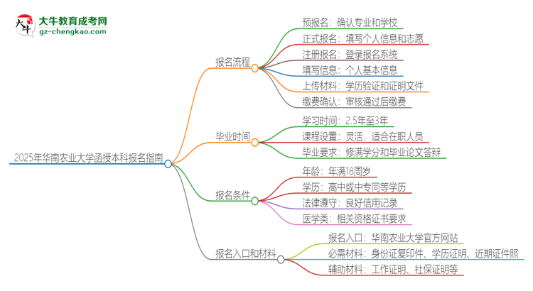 2025年華南農業(yè)大學函授本科怎么報名？思維導圖