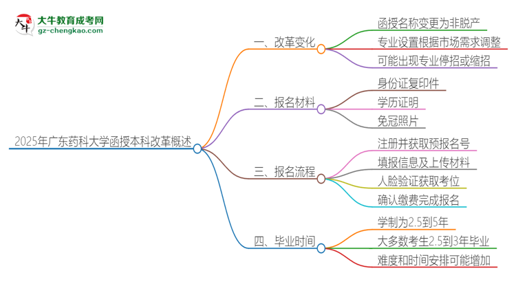 2025年廣東藥科大學(xué)函授本科改革有哪些變化？思維導(dǎo)圖