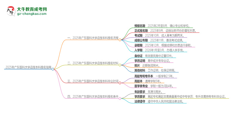 2025年廣東醫(yī)科大學(xué)函授本科怎么報(bào)名？思維導(dǎo)圖