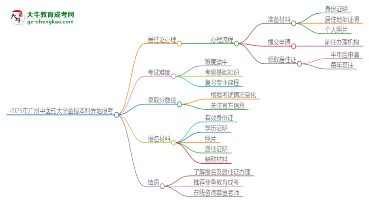 2025年廣州中醫(yī)藥大學函授本科異地報考怎么辦理居住證？思維導圖