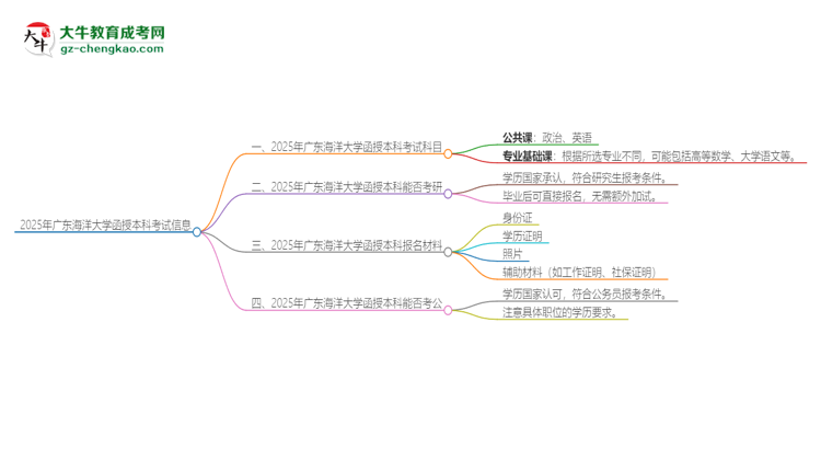 2025年廣東海洋大學函授本科考試要考幾科？思維導圖