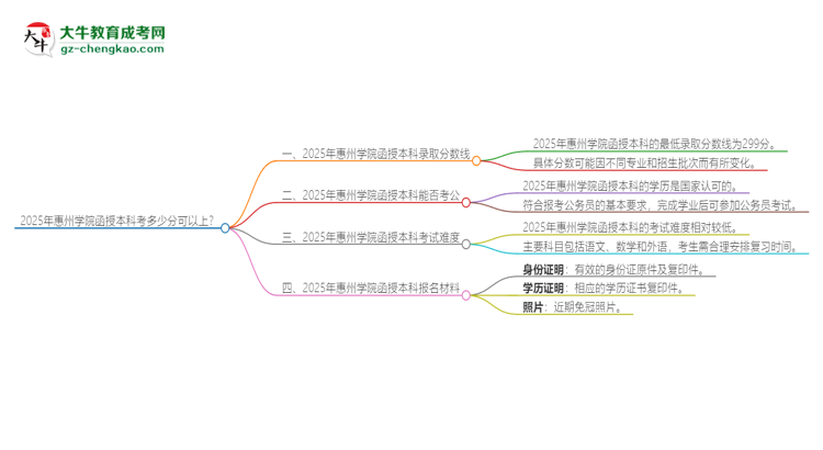 2025年惠州學院函授本科考多少分可以上？思維導圖
