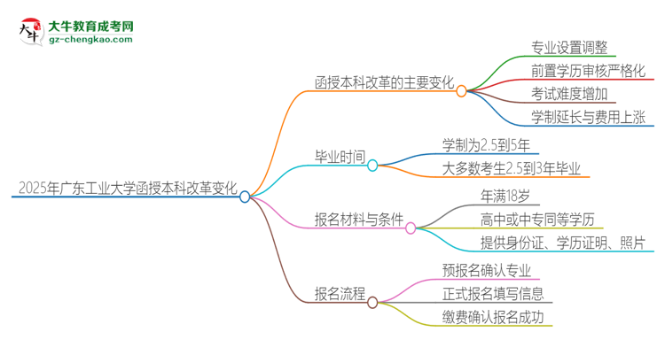 2025年廣東工業(yè)大學(xué)函授本科改革有哪些變化？思維導(dǎo)圖