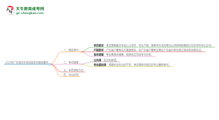 2025年廣東海洋大學(xué)的函授本科報(bào)名有什么要求？思維導(dǎo)圖
