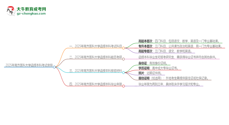 2025年南方醫(yī)科大學(xué)函授本科考試要考幾科？思維導(dǎo)圖