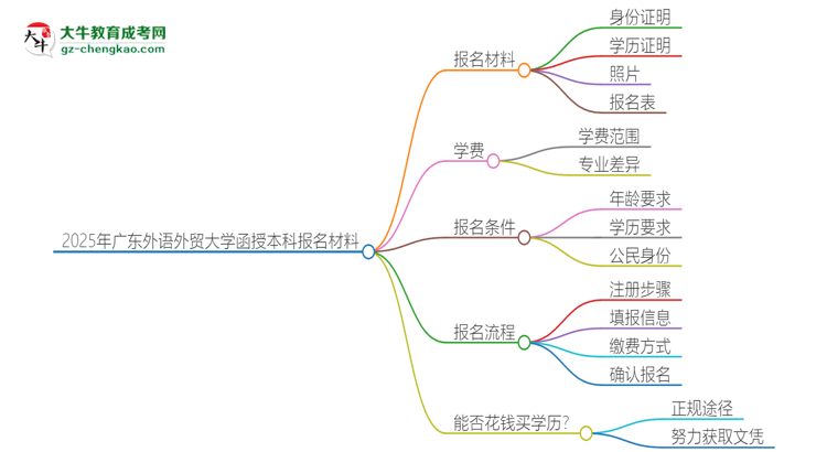 2025年廣東外語外貿(mào)大學(xué)報名函授本科需要什么材料？思維導(dǎo)圖