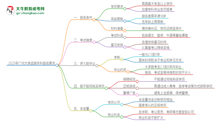 2025年廣州大學(xué)的函授本科報(bào)名有什么要求？思維導(dǎo)圖