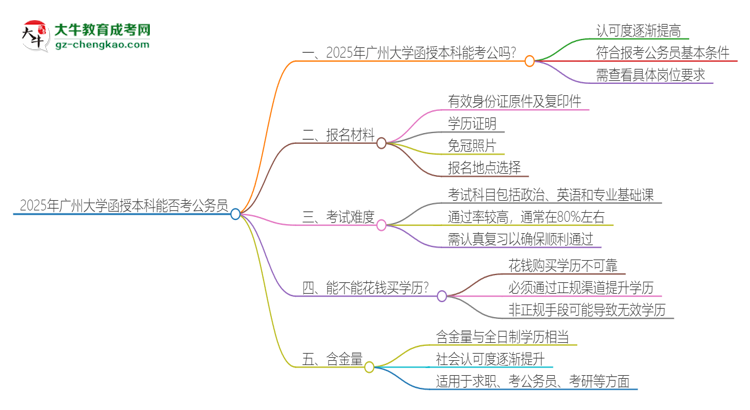 2025年廣州大學函授本科的文憑可以考公嗎？思維導圖