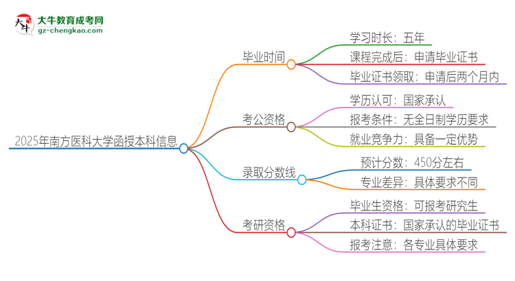 2025年南方醫(yī)科大學函授本科多久能拿證？思維導圖