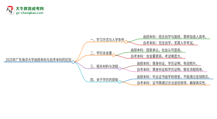 2025年廣東海洋大學(xué)函授本科和自考有什么區(qū)別？思維導(dǎo)圖