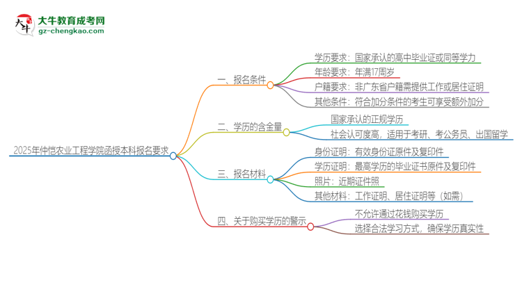 2025年仲愷農(nóng)業(yè)工程學院的函授本科報名有什么要求？思維導(dǎo)圖