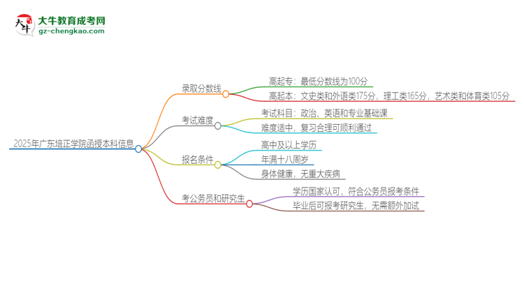 2025年廣東培正學(xué)院函授本科考多少分可以上？思維導(dǎo)圖