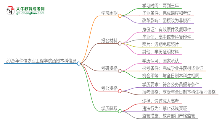 2025年仲愷農(nóng)業(yè)工程學(xué)院函授本科多久能拿證？思維導(dǎo)圖