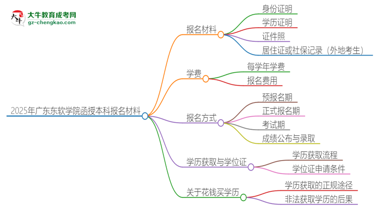2025年廣東東軟學(xué)院報(bào)名函授本科需要什么材料？思維導(dǎo)圖