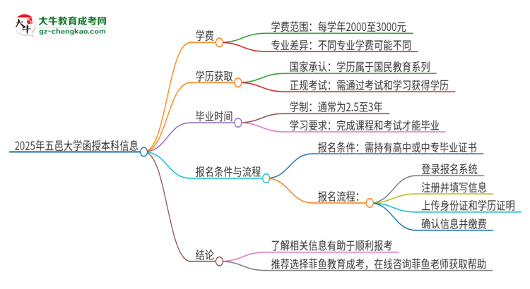 2025年五邑大學(xué)函授本科學(xué)費要多少？思維導(dǎo)圖