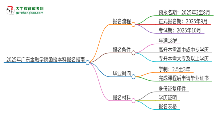2025年廣東金融學(xué)院函授本科怎么報(bào)名？思維導(dǎo)圖