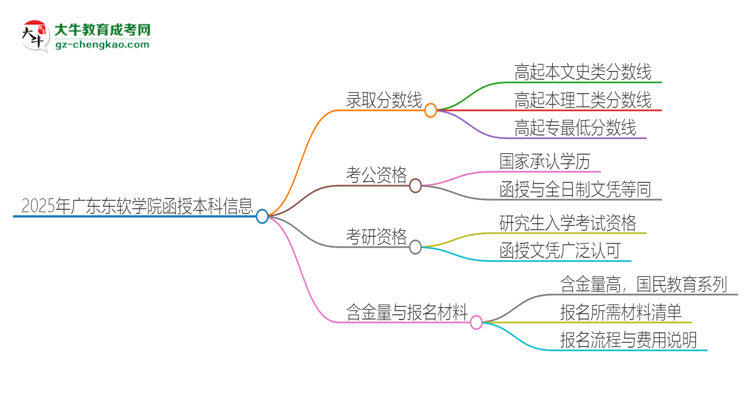 2025年廣東東軟學院函授本科考多少分可以上？思維導圖