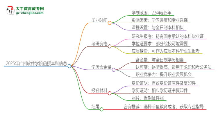 2025年廣州軟件學(xué)院函授本科多久能拿證？思維導(dǎo)圖